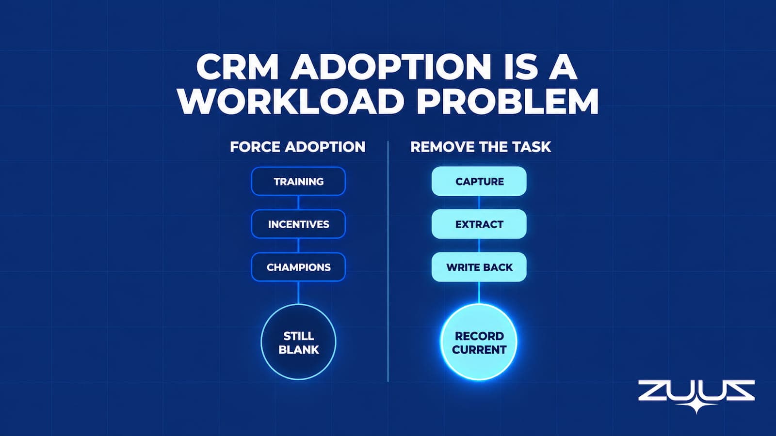 CRM user adoption compared two ways, forcing adoption through training, incentives and champions leaving the record still blank, versus removing the task through capture, extract and write back keeping the record current