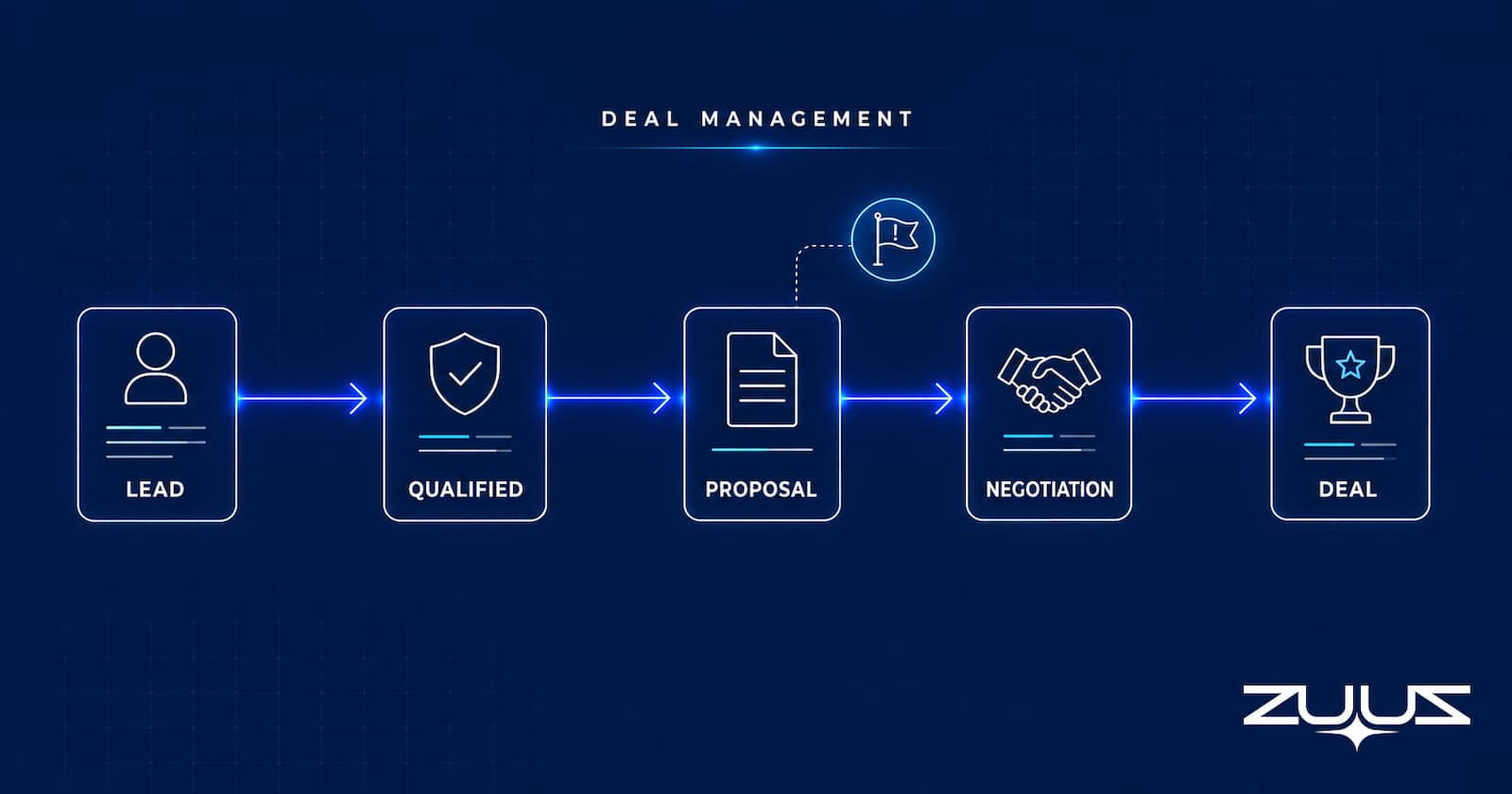 Deal management software workflow showing a scored lead moving through pipeline stages to a tracked deal with risk flag