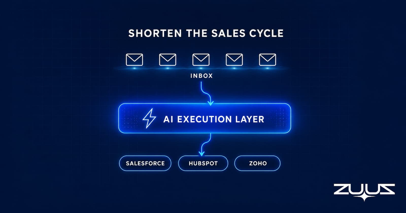 Diagram of an AI execution layer reading email and syncing data across Salesforce, HubSpot, and Zoho to shorten the sales cycle