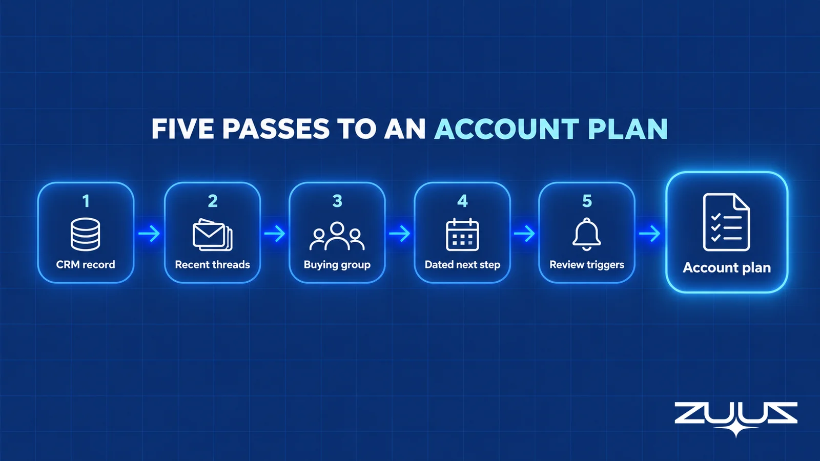 Five-step flow from CRM record to review triggers, ending in an account plan