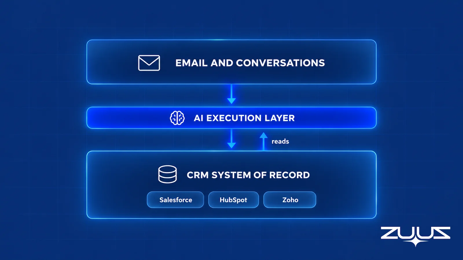 AI execution layer reading email signals and writing account updates into Salesforce, HubSpot, Zoho, Attio or Pipedrive