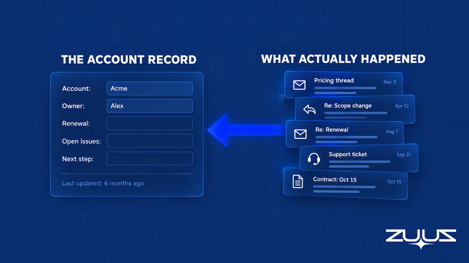 A CRM account record compared against the email and support activity that actually happened