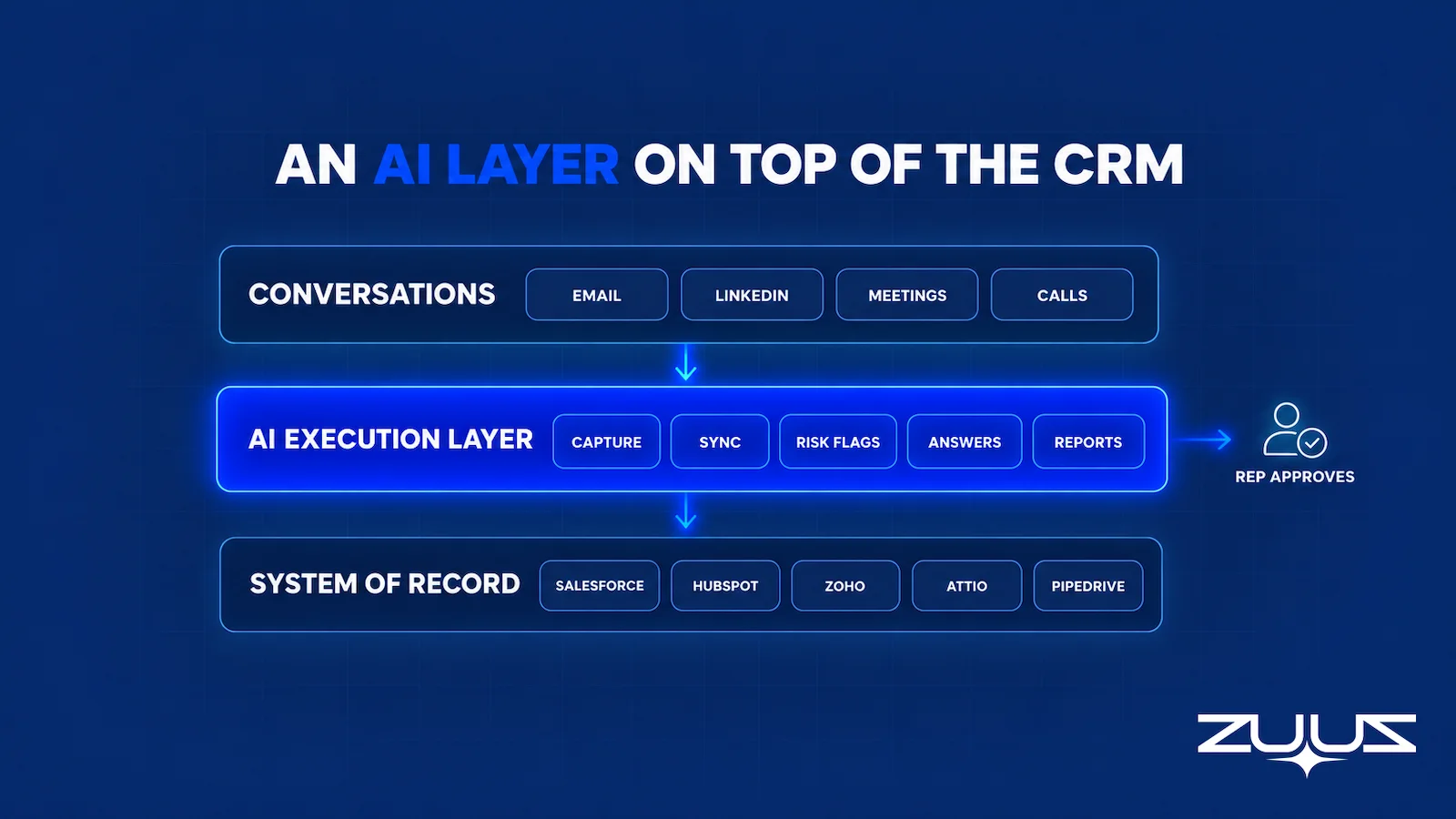 An AI layer on top of the CRM: conversations from email, LinkedIn, meetings and calls flow into an AI execution layer that writes to Salesforce, HubSpot, Zoho, Attio or Pipedrive, with the rep approving