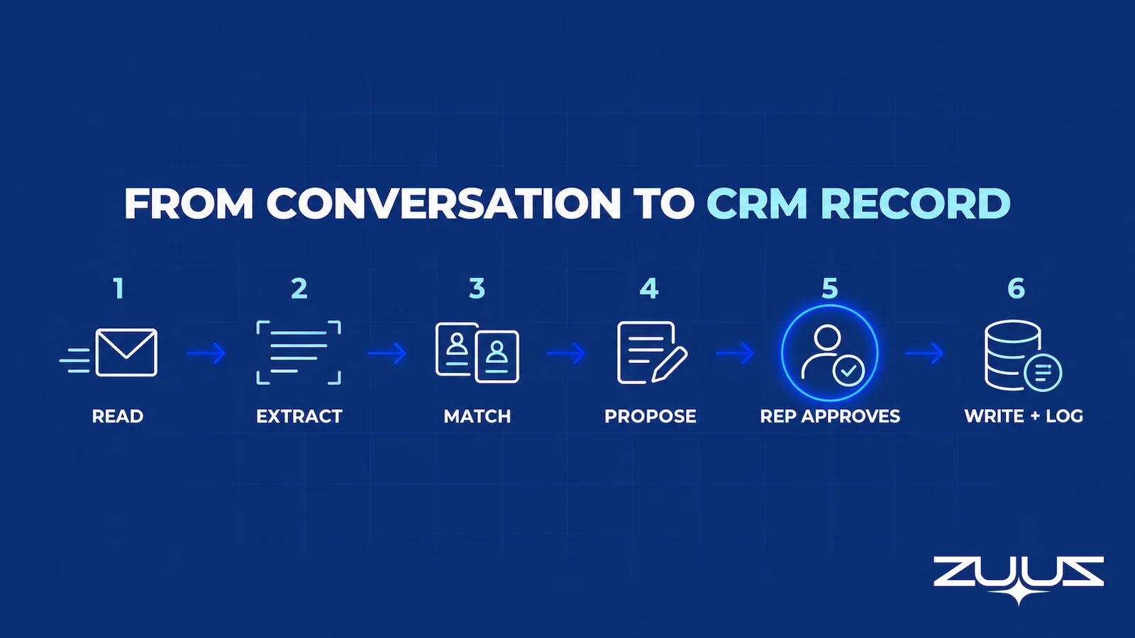 From conversation to CRM record: an AI agent reads, extracts, matches and proposes, the rep approves, and the update is written and logged