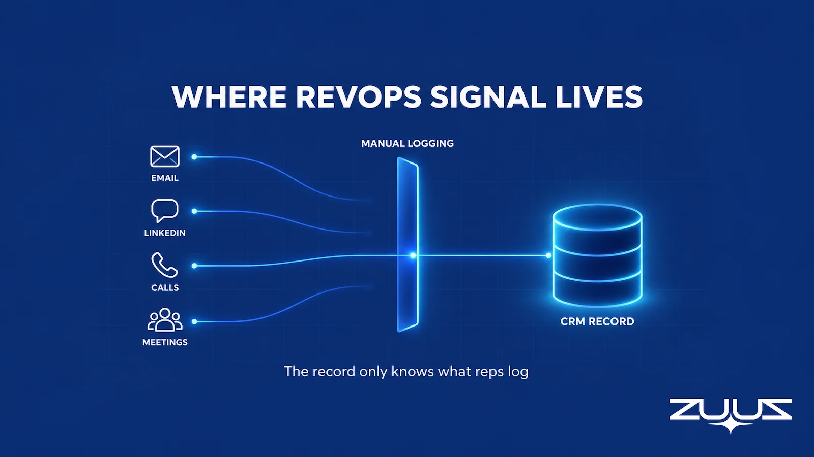 Where RevOps signal lives: email, LinkedIn, calls and meetings, with most of it lost at manual logging before reaching the CRM record, the core problem AI agents and RevOps teams can fix