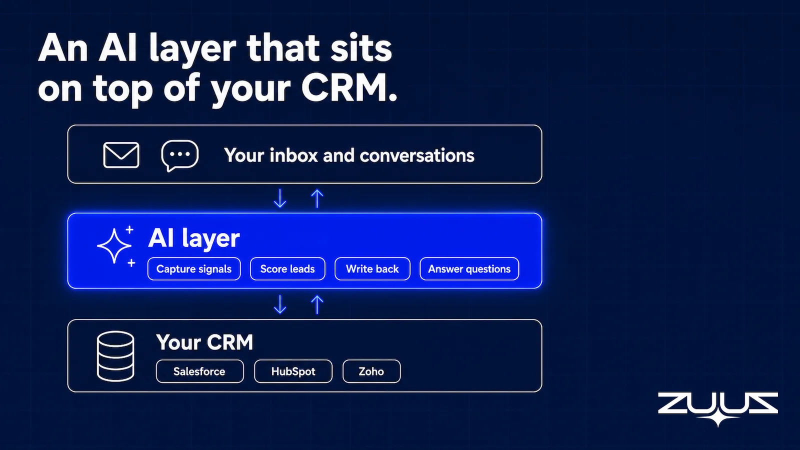 Diagram of the ZUUZ AI CRM assistant layer sitting on top of Salesforce, HubSpot, Zoho, Attio or Pipedrive, capturing signals, scoring leads, writing back, and answering rep questions