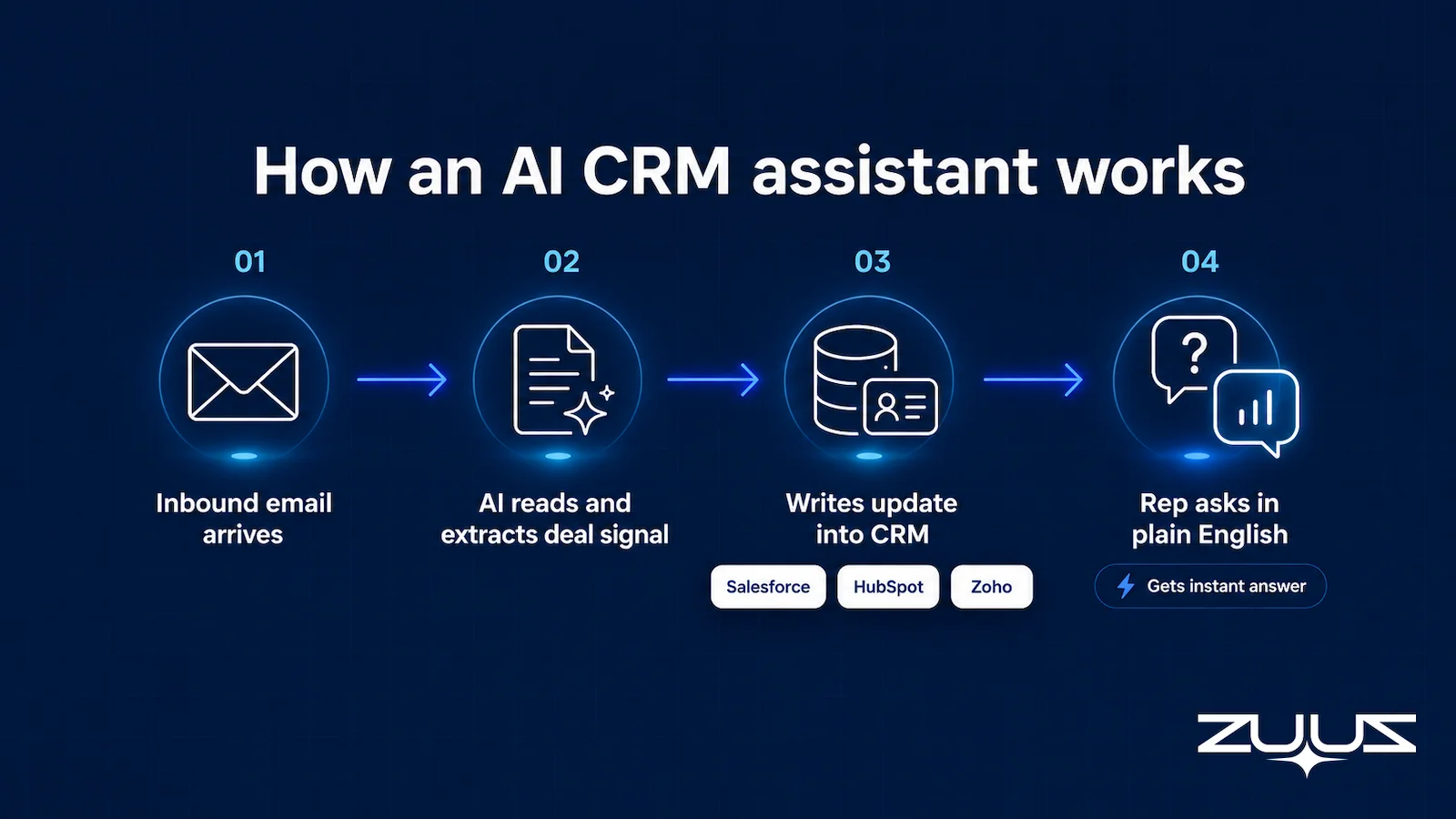 Diagram showing how an AI CRM assistant works: inbound email arrives, AI reads and extracts deal signal, writes update into Salesforce HubSpot or Zoho, rep asks in plain English and gets instant answer