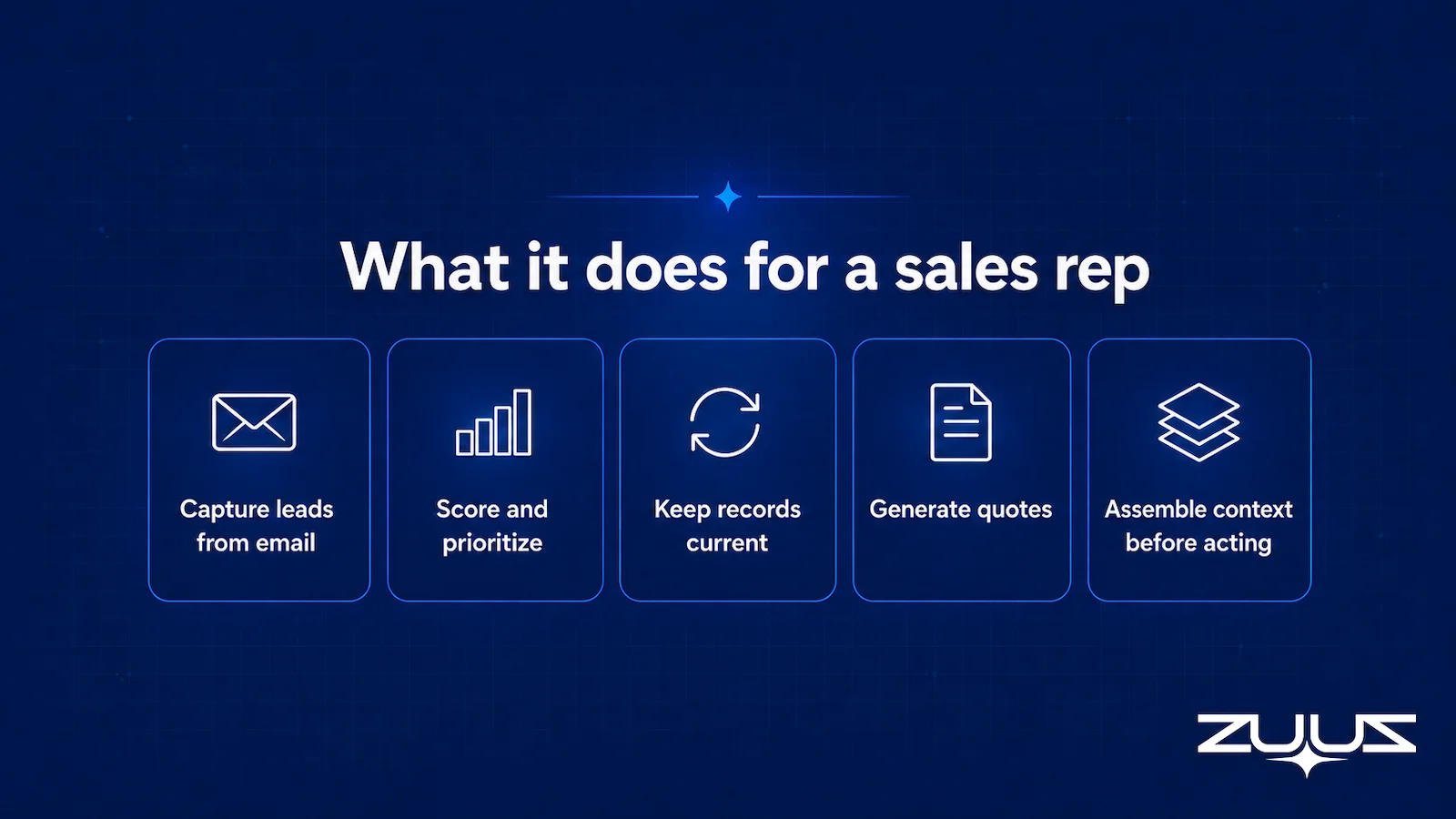 Five capability cards showing what an AI CRM assistant does for a sales rep: capture leads from email, score and prioritize, keep records current, generate quotes, assemble context before acting