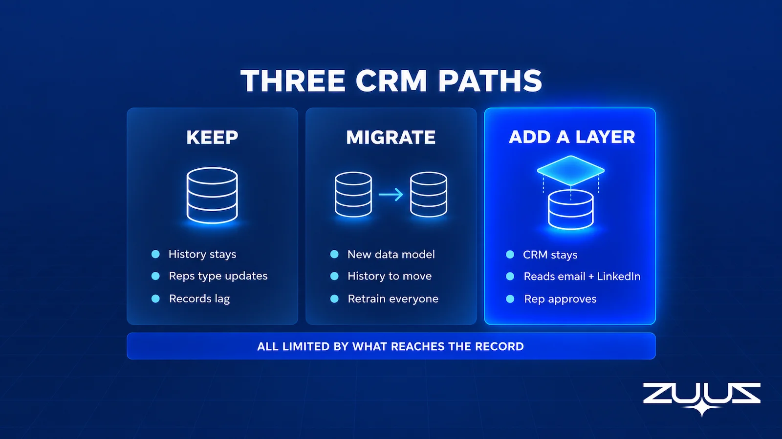 Three CRM paths compared: keep the traditional CRM, migrate to an AI-native CRM, or add an AI layer on top of the existing CRM