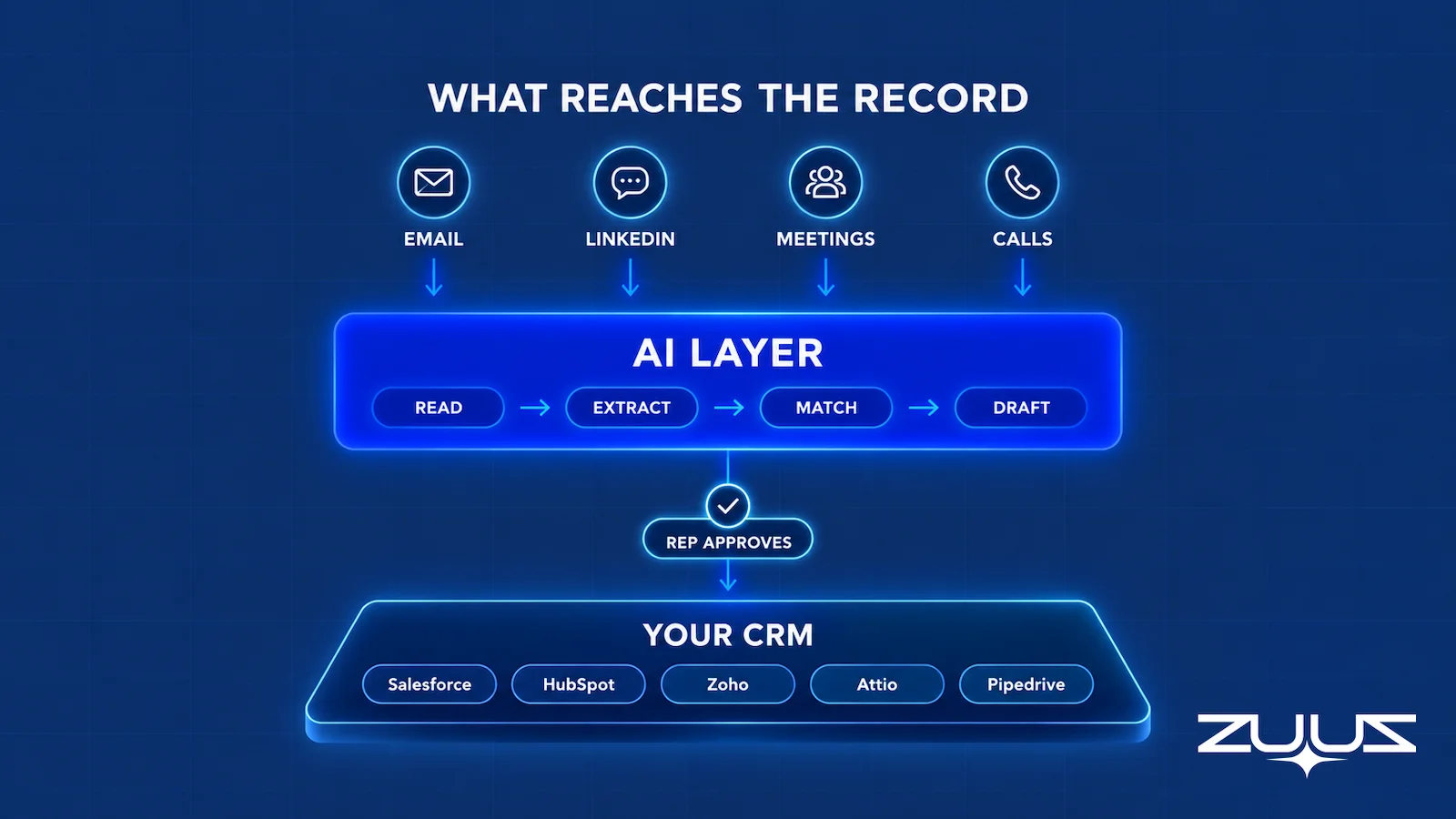 AI layer reading email, LinkedIn, meetings and calls, with the rep approving updates before they reach Salesforce, HubSpot, Zoho, Attio or Pipedrive