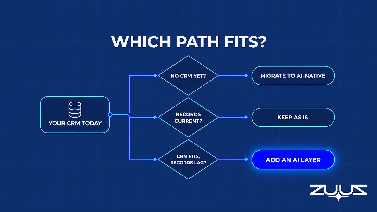 Decision flow for AI CRM vs traditional CRM: no CRM yet points to an AI-native CRM, current records to keeping the CRM, and lagging records to adding an AI layer