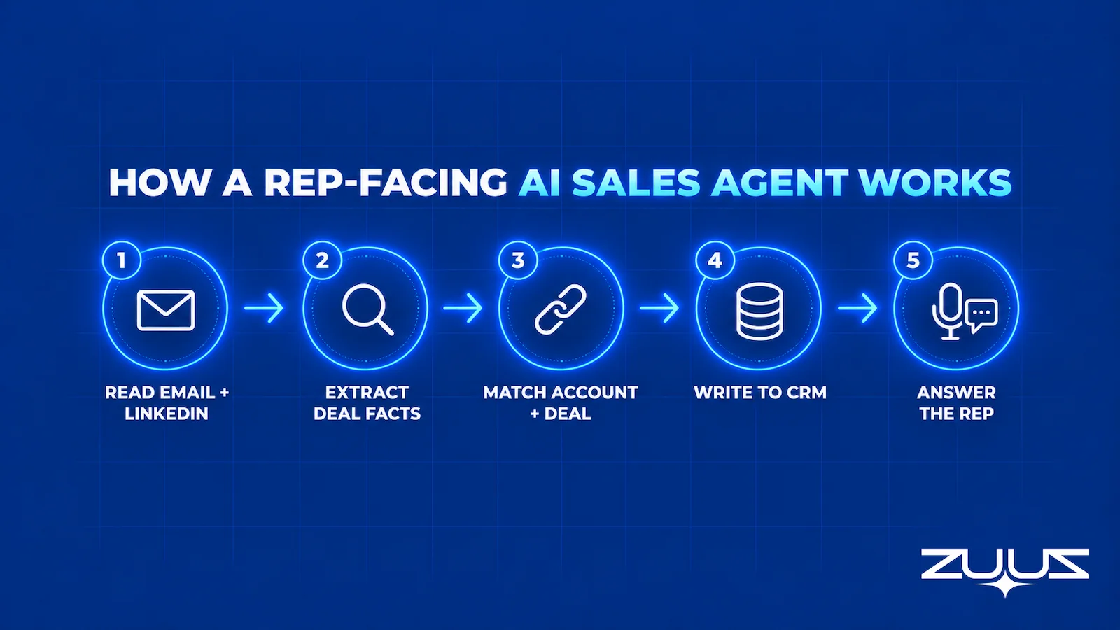 How a rep-facing AI sales agent works in five steps: read email and LinkedIn, extract deal facts, match account and deal, write to the CRM, answer the rep