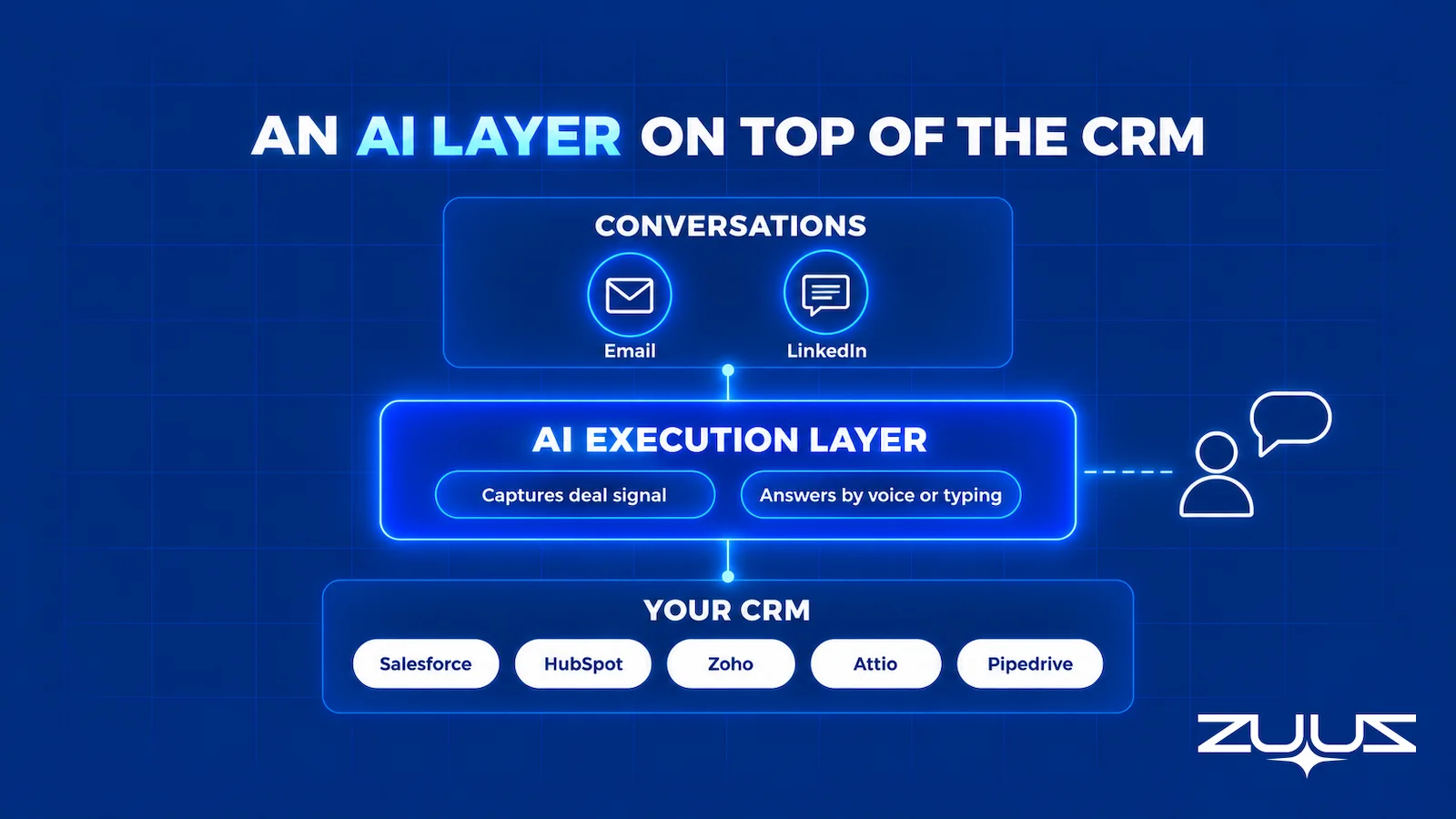 ZUUZ as an AI layer on top of the CRM: email and LinkedIn conversations feed an AI execution layer that captures deal signal and answers the rep by voice or typing, writing to Salesforce, HubSpot, Zoho, Attio or Pipedrive