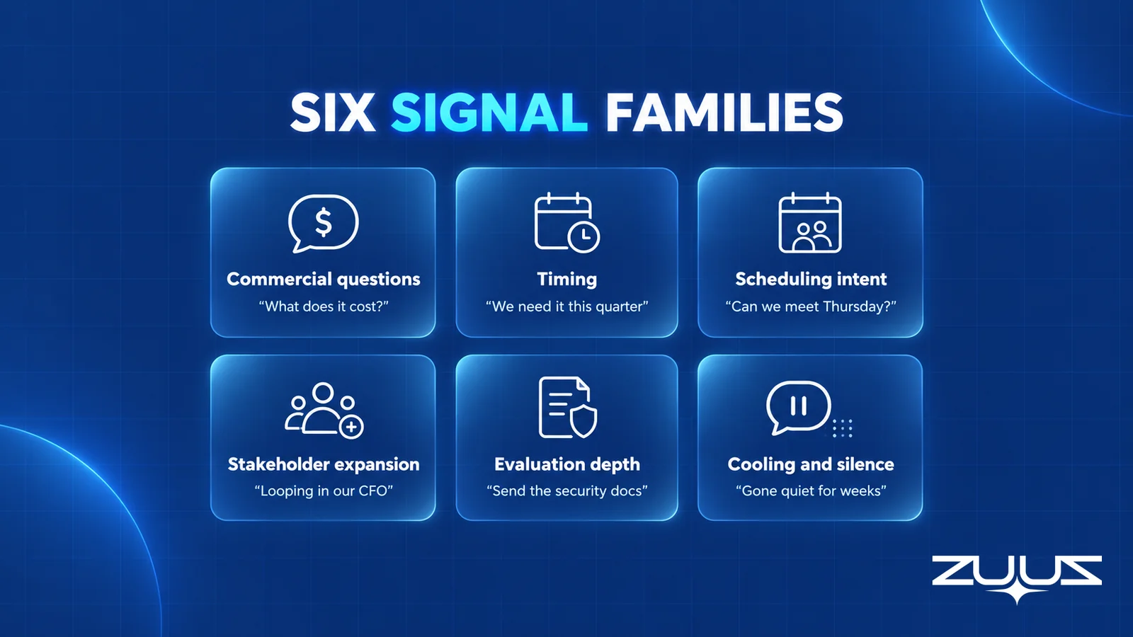 Six glass tiles name the buying signal families, each with sample buyer wording, from pricing questions to going quiet