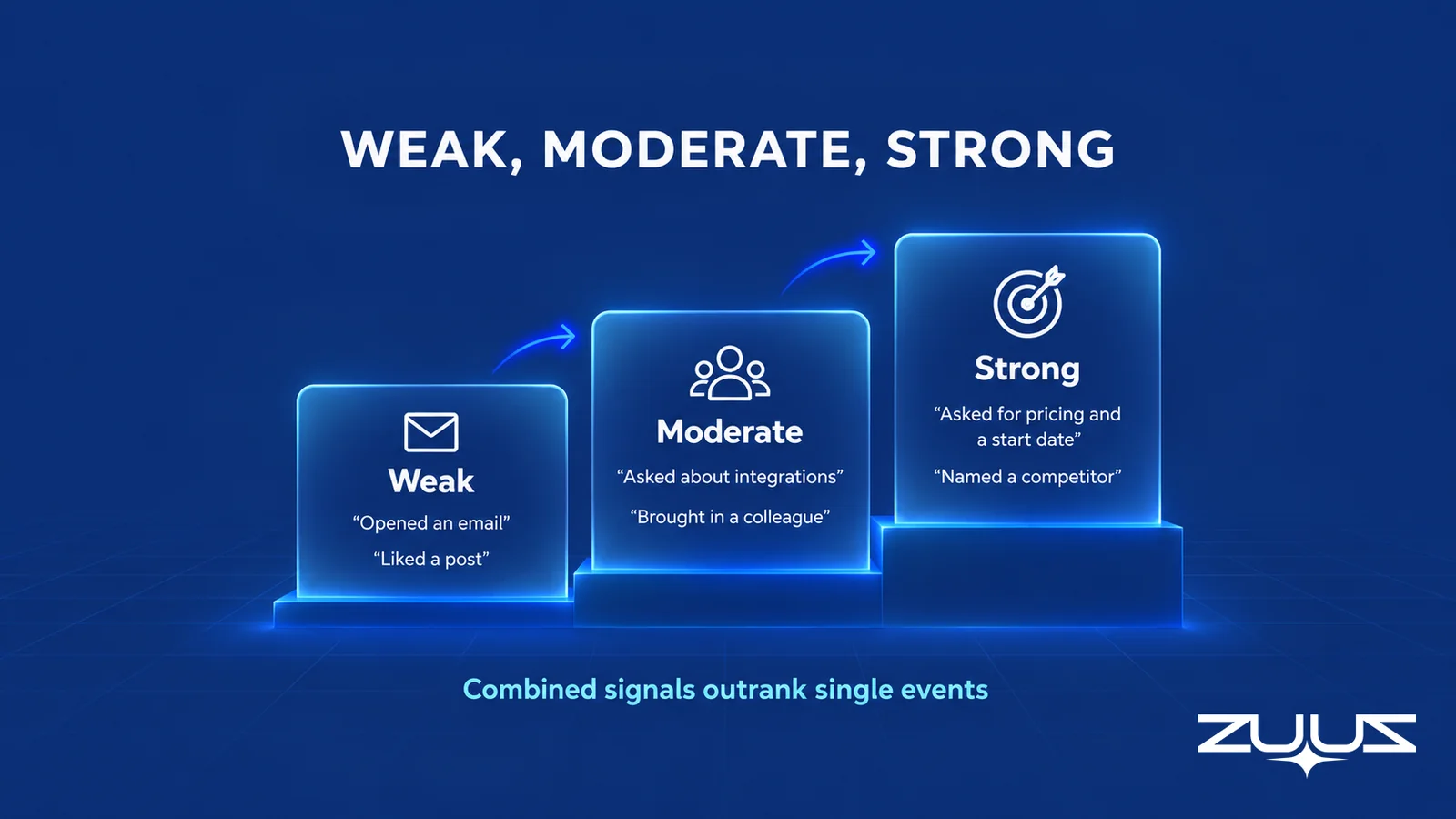 Three rising steps labelled weak, moderate and strong with example buyer signals; combined signals outrank single events