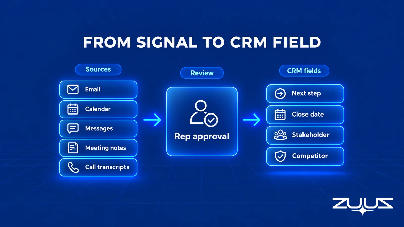 Flow from five signal sources through rep approval into four CRM fields: next step, close date, stakeholder, competitor