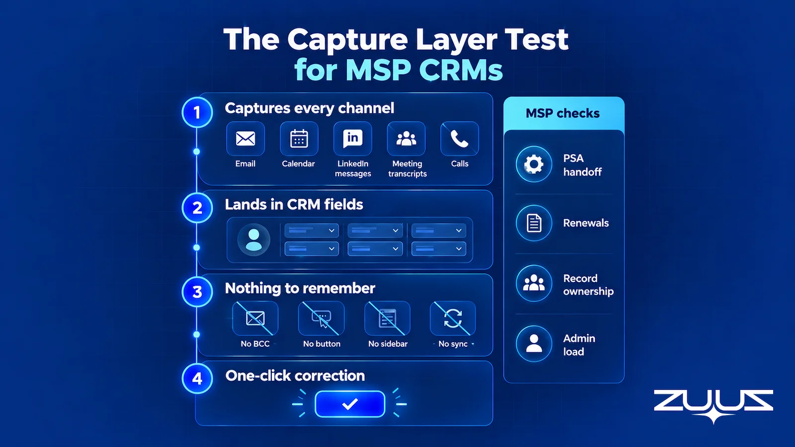 The Capture Layer Test for MSP CRMs: captures email, calendar, LinkedIn, meeting and call channels, lands data in CRM fields, needs no BCC or sidebar, and allows one-click rollback after the write, with MSP checks for PSA handoff, renewals, record ownership and admin load