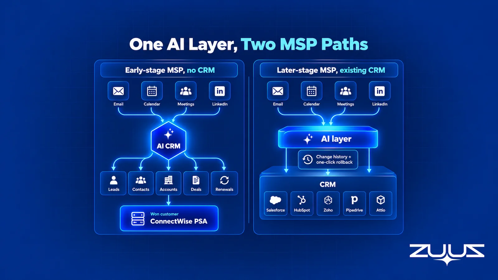 Two MSP paths: an early-stage MSP with no CRM uses an AI CRM to build leads, contacts, accounts, deals and renewals and hands won customers to ConnectWise PSA, while a later-stage MSP adds an AI layer with change history and one-click rollback on top of Salesforce, HubSpot, Zoho, Pipedrive or Attio