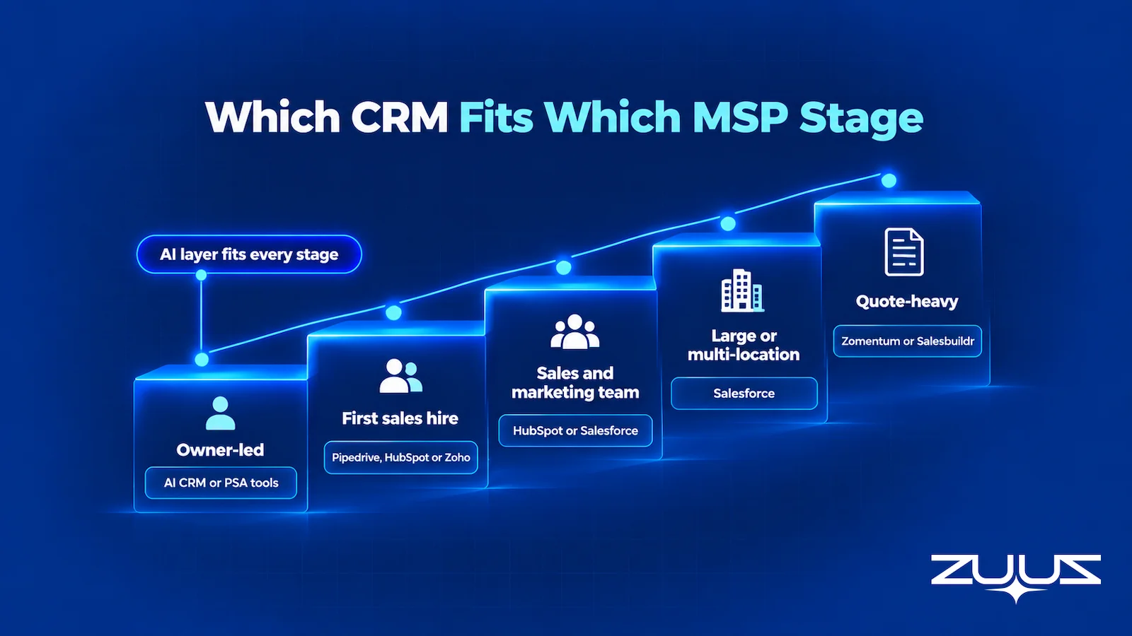 Staircase of five MSP stages from owner-led to quote-heavy, showing the CRM starting point for each stage and an AI layer that fits every stage