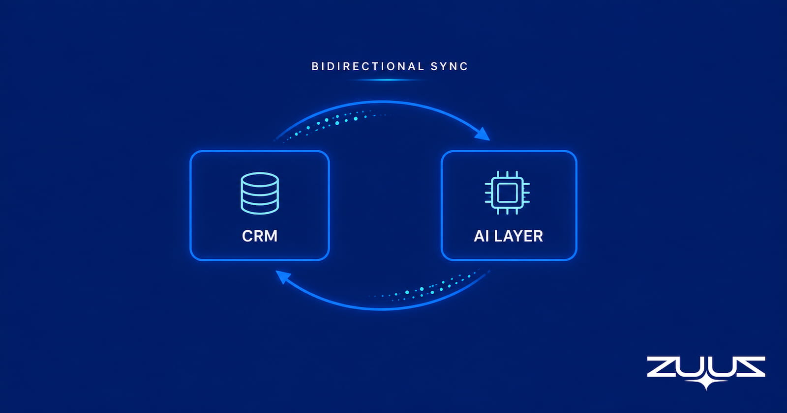Bidirectional CRM sync diagram showing two-way real-time data flow between CRM and the AI layer