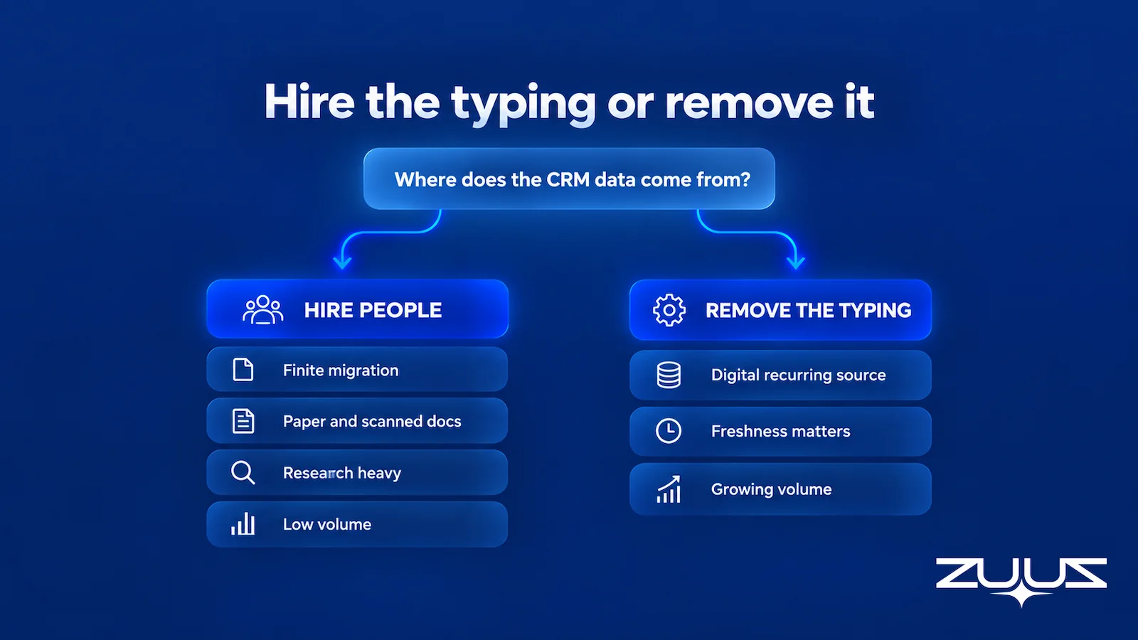 Decision diagram comparing when to hire CRM data entry services and when to automate CRM data entry instead