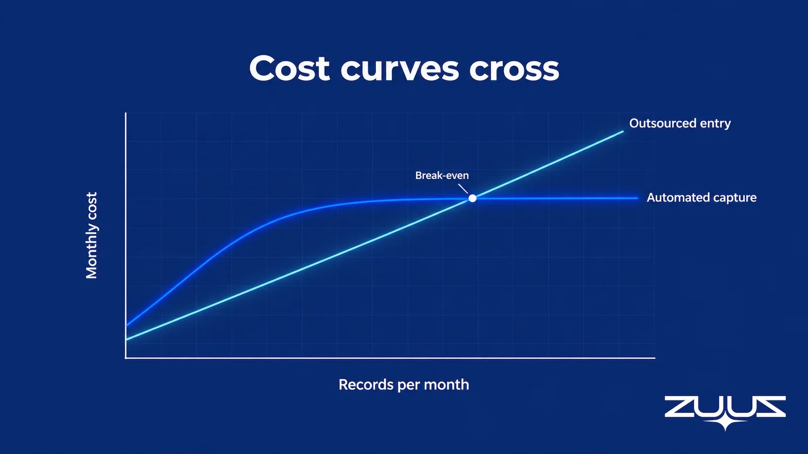 Chart showing outsourced CRM data entry cost rising linearly while automated capture cost flattens after setup