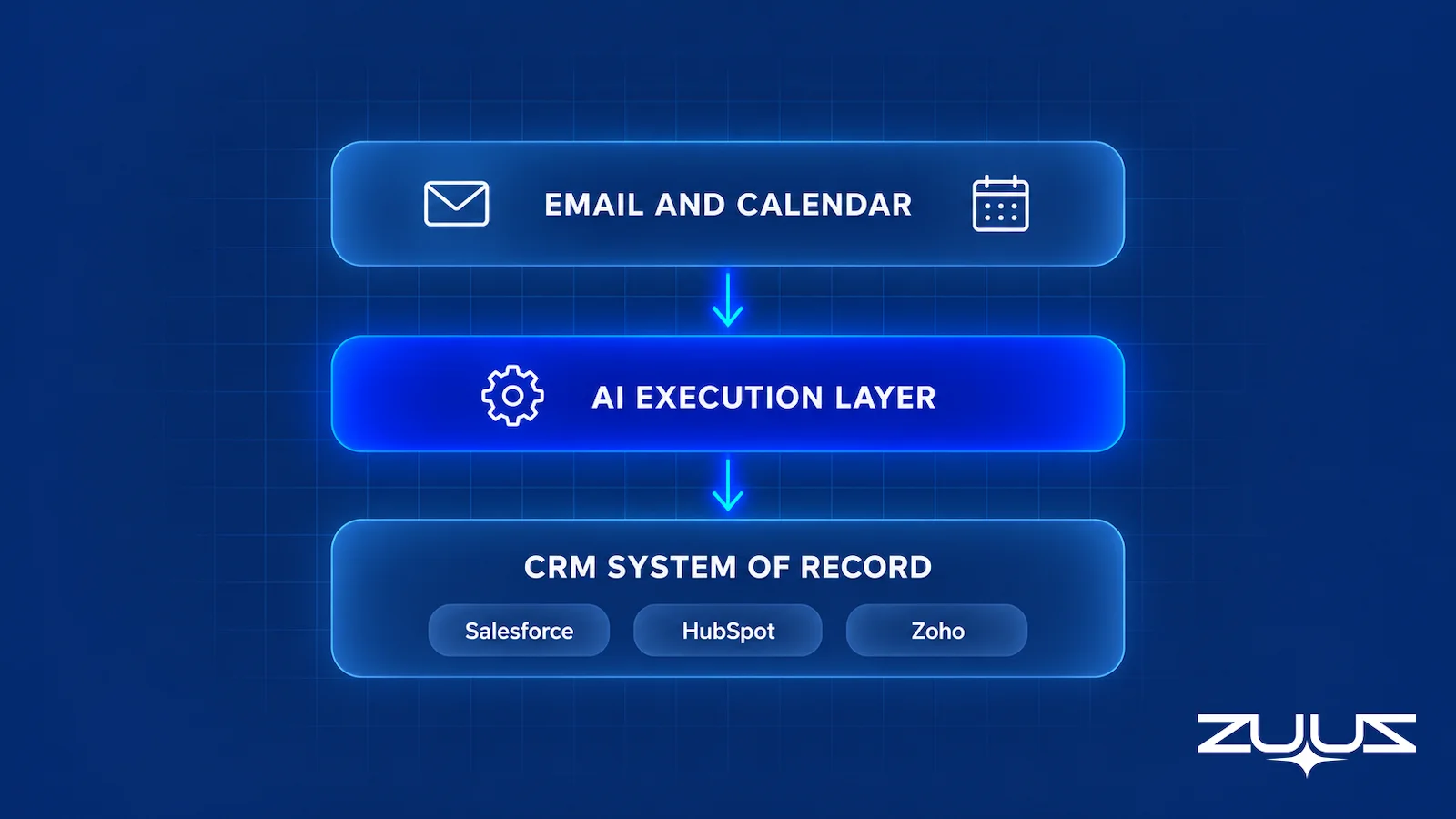 Three layer diagram showing email and calendar feeding an AI execution layer that writes to Salesforce, HubSpot, and Zoho