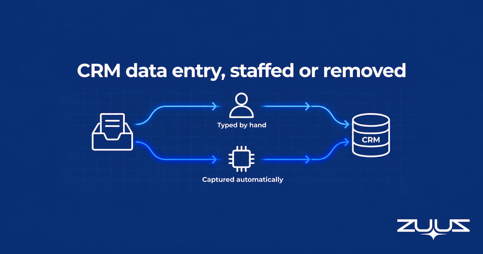 Two paths from an inbox to a CRM, one typed by hand and one captured automatically