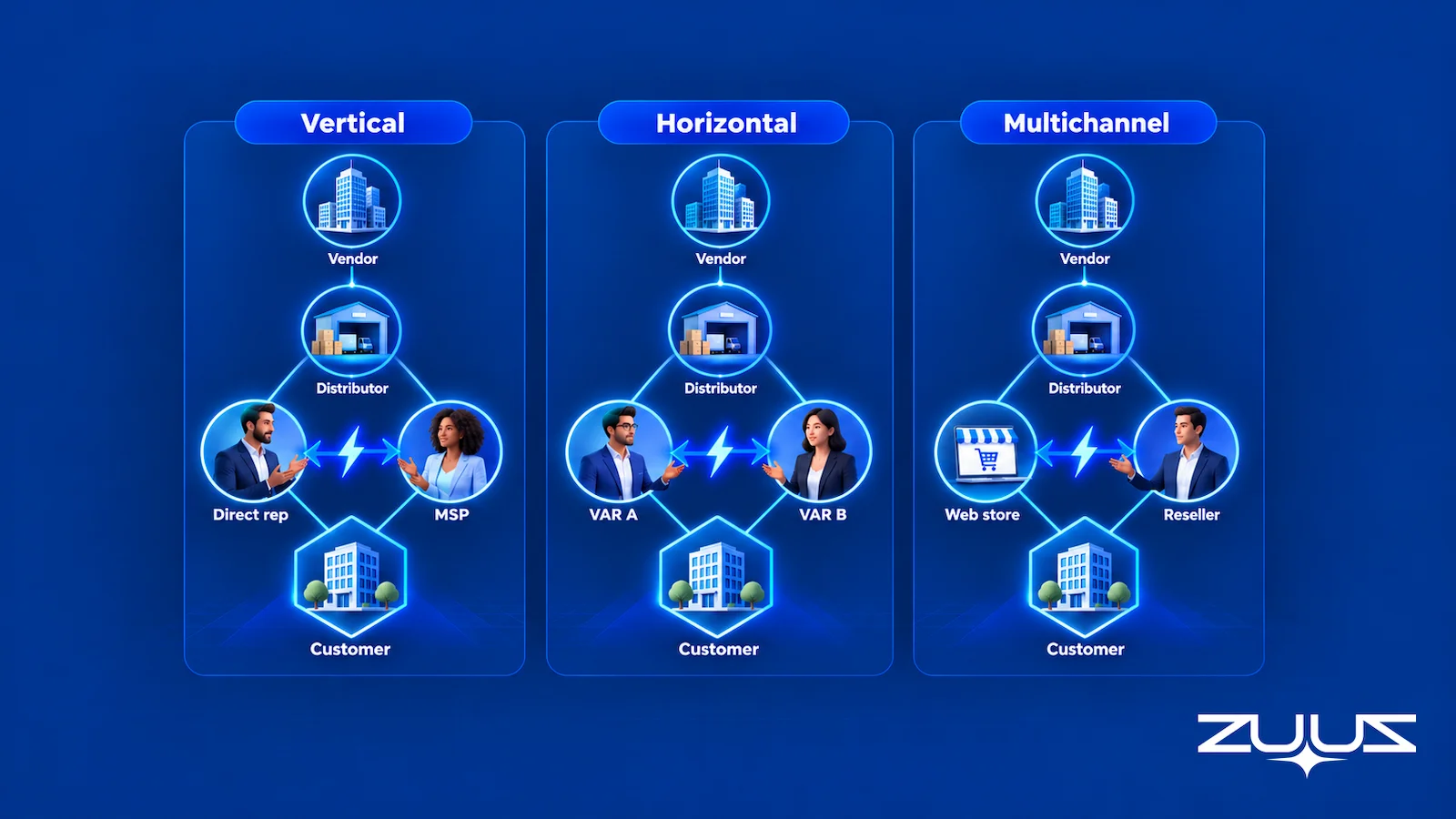 Three channel maps comparing vertical, horizontal and multichannel conflict: a direct rep and an MSP, two VARs, and a web store and a reseller each competing for the same customer