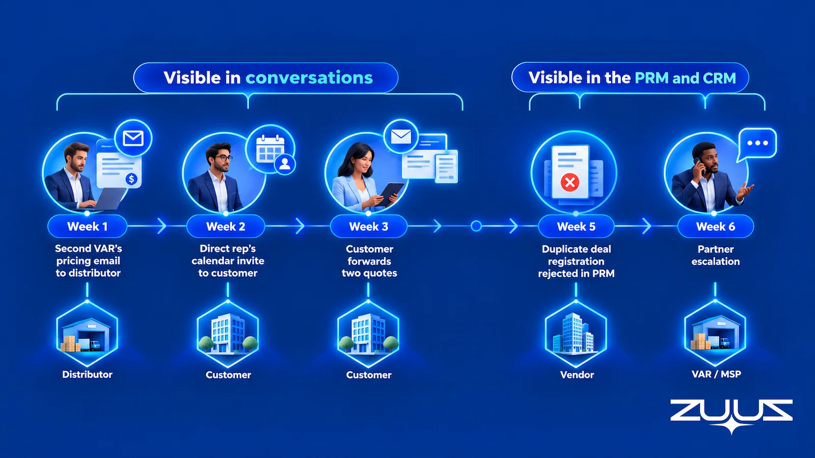Six-week timeline showing channel conflict surfacing in pricing emails, calendar invites and forwarded quotes weeks before a duplicate deal registration and partner escalation appear in the PRM and CRM