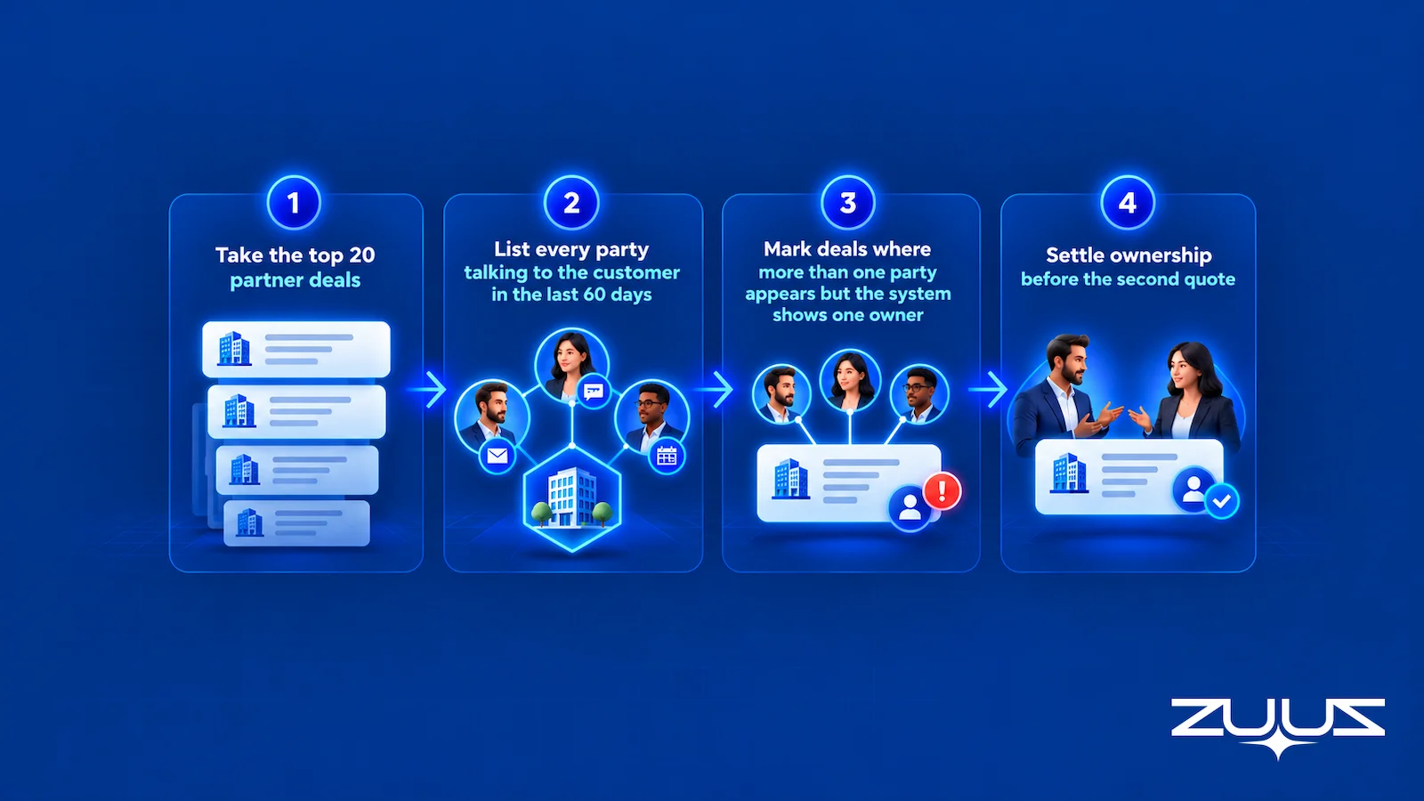 Four steps of the Channel Overlap Check: take the top 20 partner deals, list every party talking to the customer in the last 60 days, mark deals with more than one party but one owner, settle ownership before the second quote