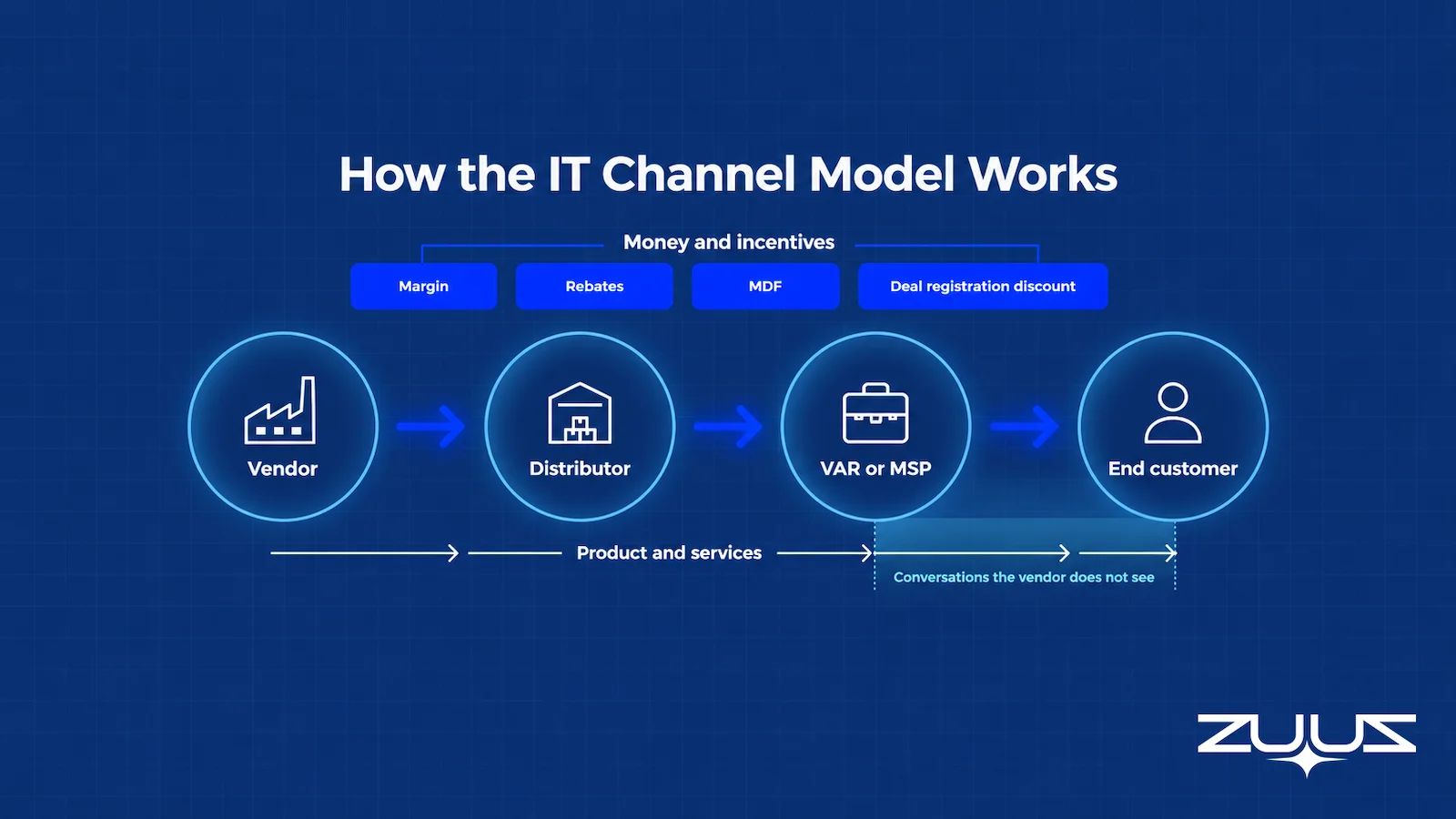 IT channel model flowing from vendor to distributor to VAR or MSP to end customer, with margin, rebates, MDF and deal registration discounts as incentives and the partner-to-customer conversations the vendor does not see