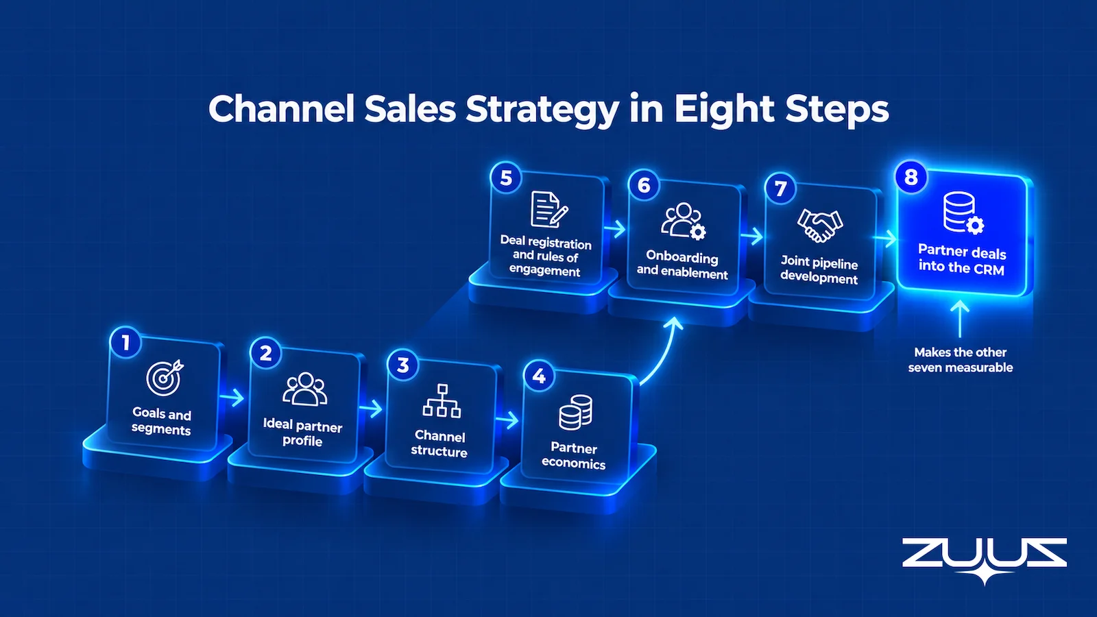 Eight-step channel sales strategy from goals and segments through partner economics, deal registration and joint pipeline development to partner deals in the CRM, the step that makes the other seven measurable