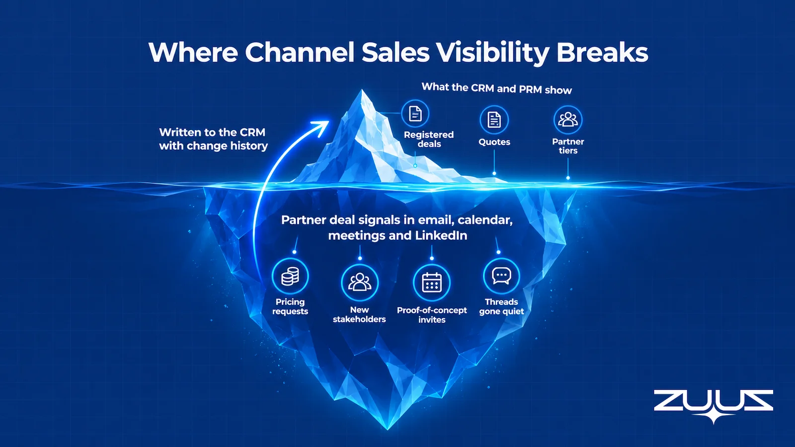 Iceberg showing registered deals, quotes and partner tiers above the waterline in the CRM and PRM, with pricing requests, new stakeholders, proof-of-concept invites and quiet threads hidden below in email, calendar, meetings and LinkedIn