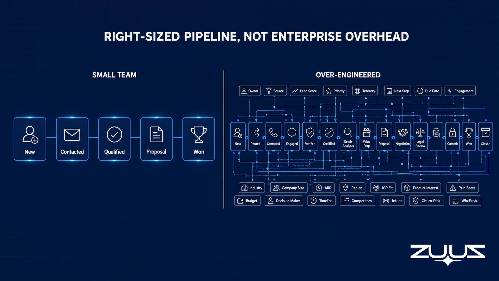 Comparison of a simple small-business sales pipeline against an over-engineered enterprise pipeline with too many stages and fields