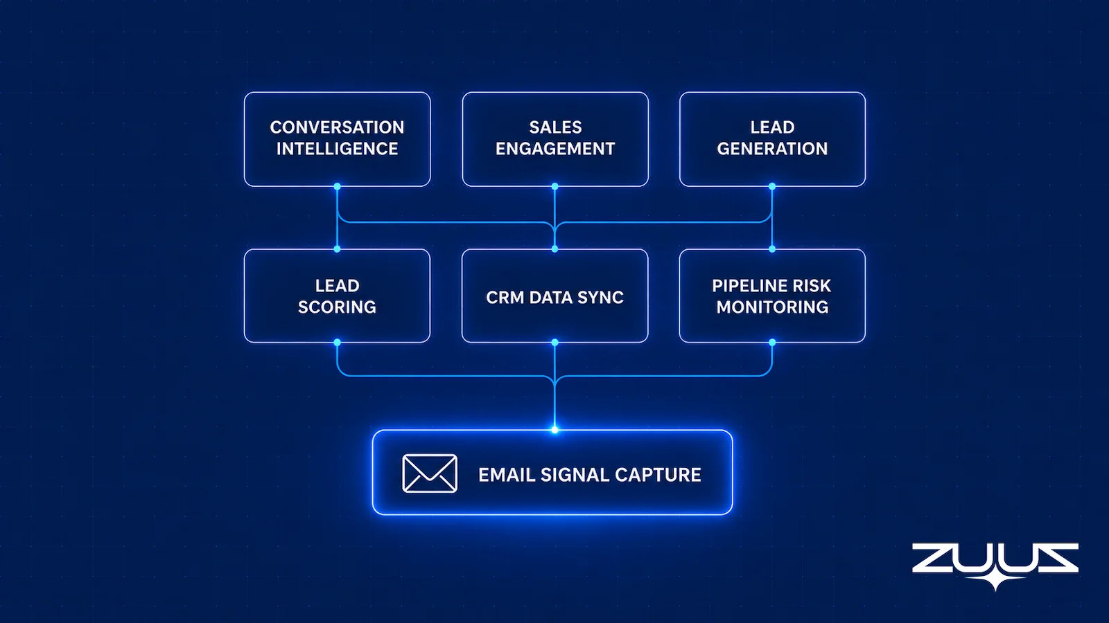The seven categories of AI sales tools, with email signal capture shown feeding data into the other six