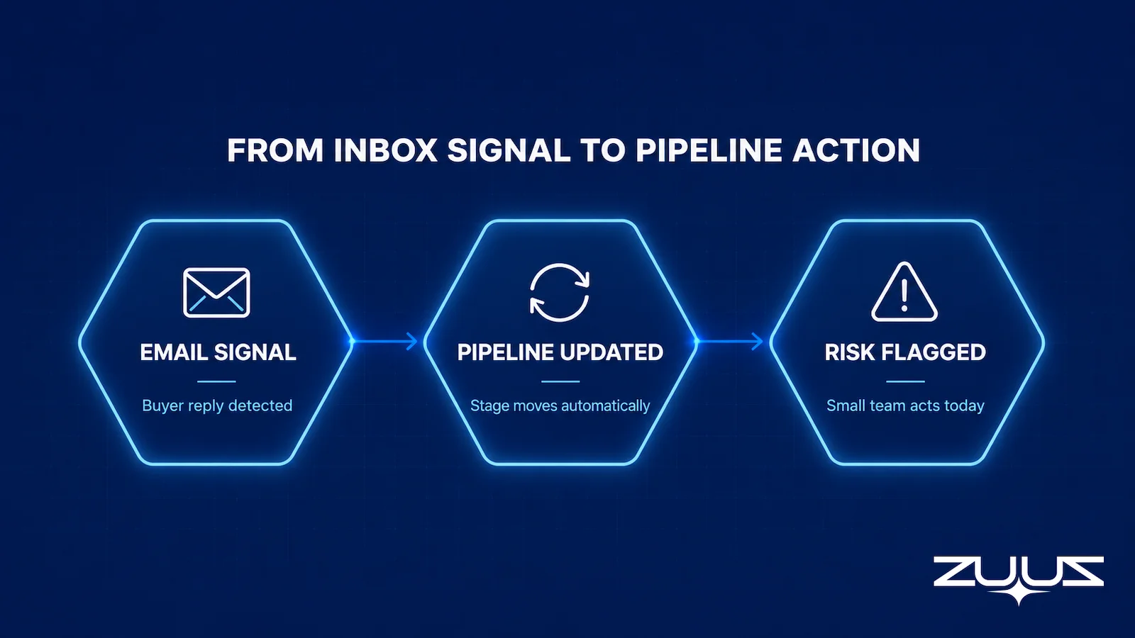 Flow diagram showing an email signal automatically updating the sales pipeline stage and flagging deal risk for a small sales team