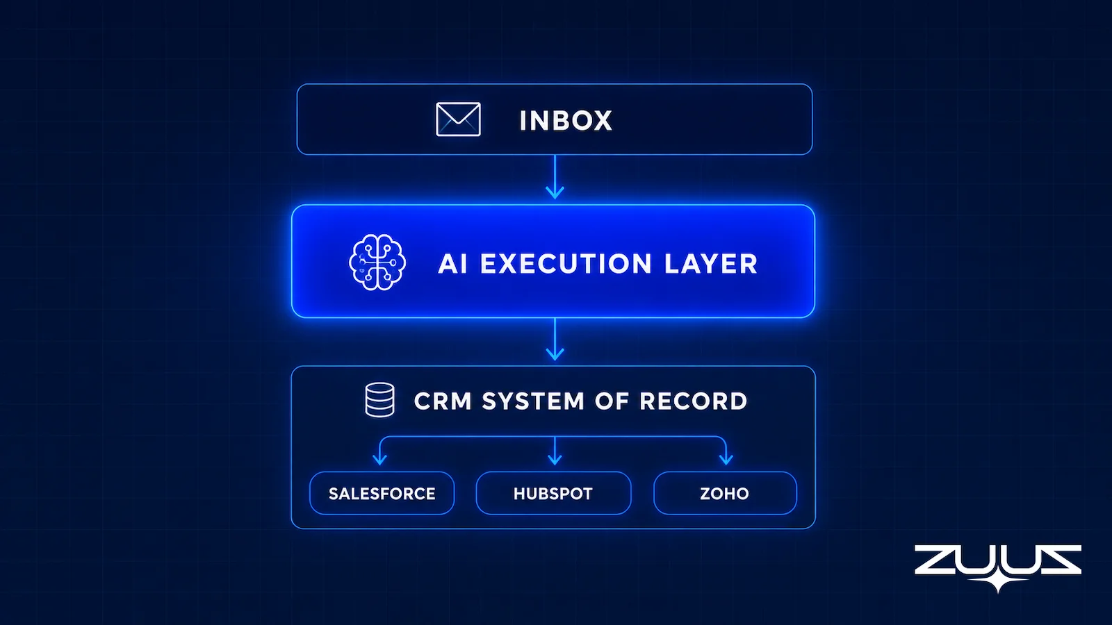 Three layer diagram showing an AI execution layer between the inbox and Salesforce, HubSpot, and Zoho CRM systems
