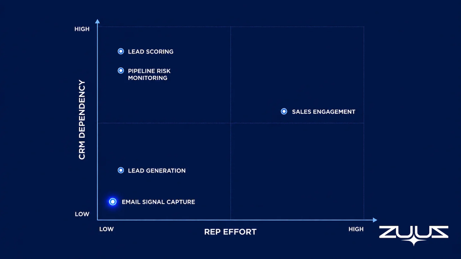 Matrix comparing AI sales tool categories by rep effort and CRM dependency, with email signal capture as the lowest effort outlier