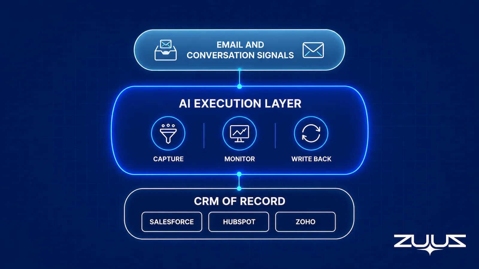 Three-layer diagram of an AI execution layer capturing, monitoring, and writing back email signals on top of a CRM of record