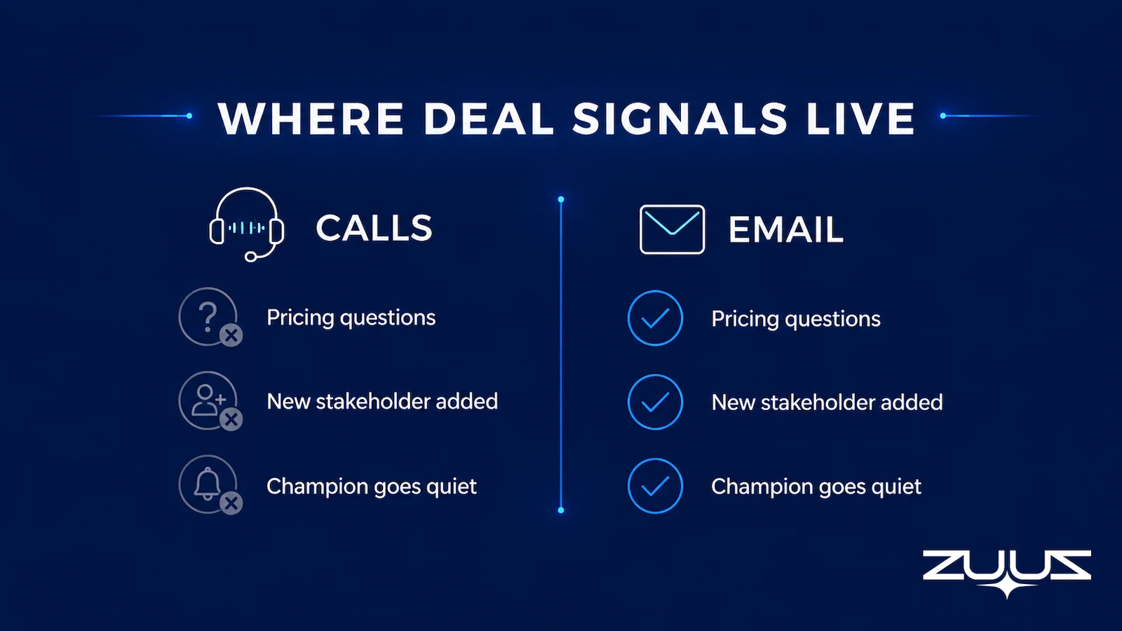 Comparison of deal signals captured by call-only intelligence versus email-signal intelligence