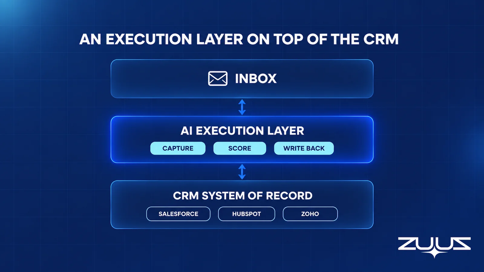 An AI execution layer sitting between the inbox and the CRM system of record, capturing, scoring and writing back to Salesforce, HubSpot and Zoho so reps do not have to update the CRM by hand