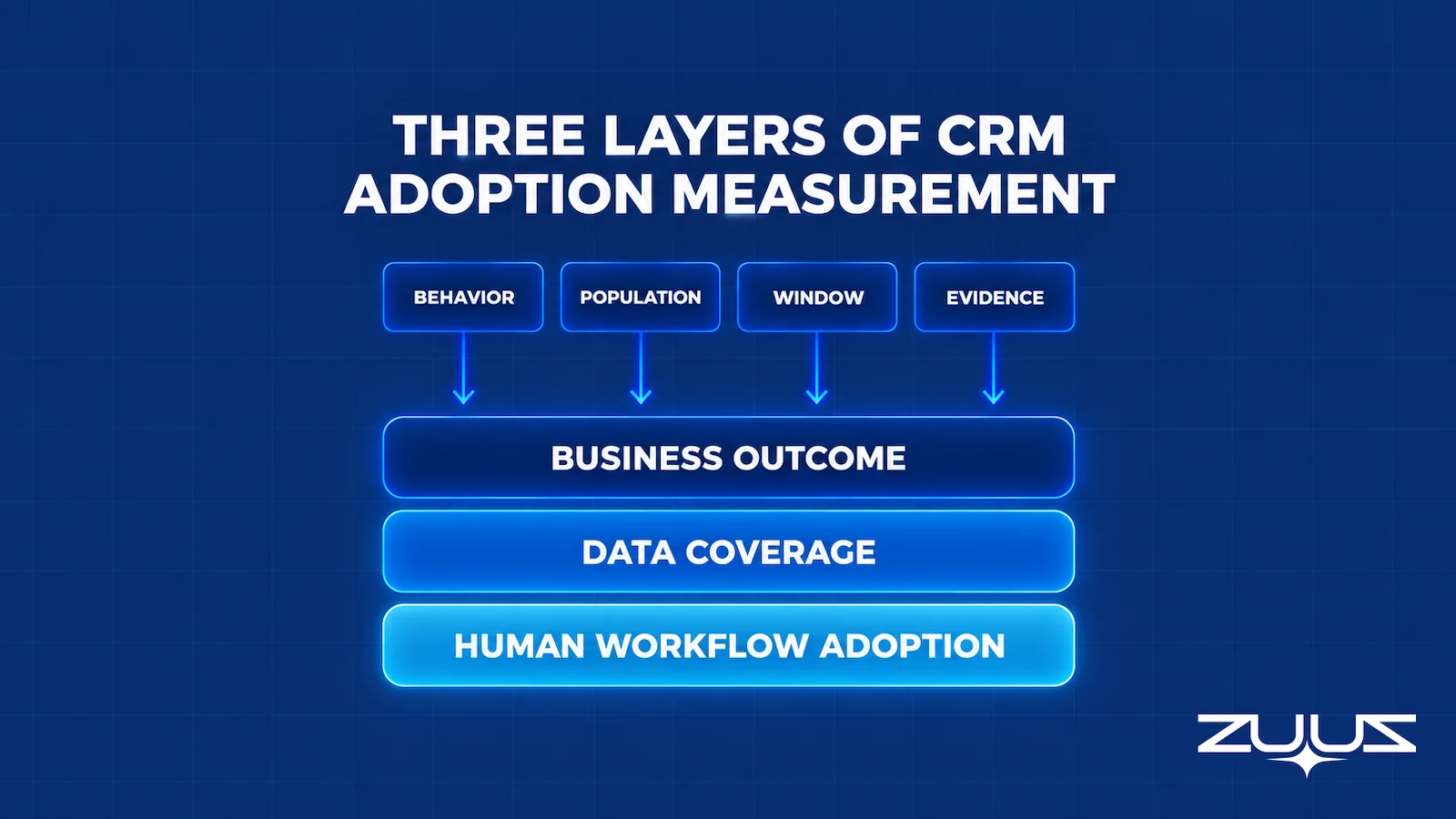 Three layers of CRM adoption measurement, with behavior, population, window and evidence feeding into business outcome, data coverage and human workflow adoption