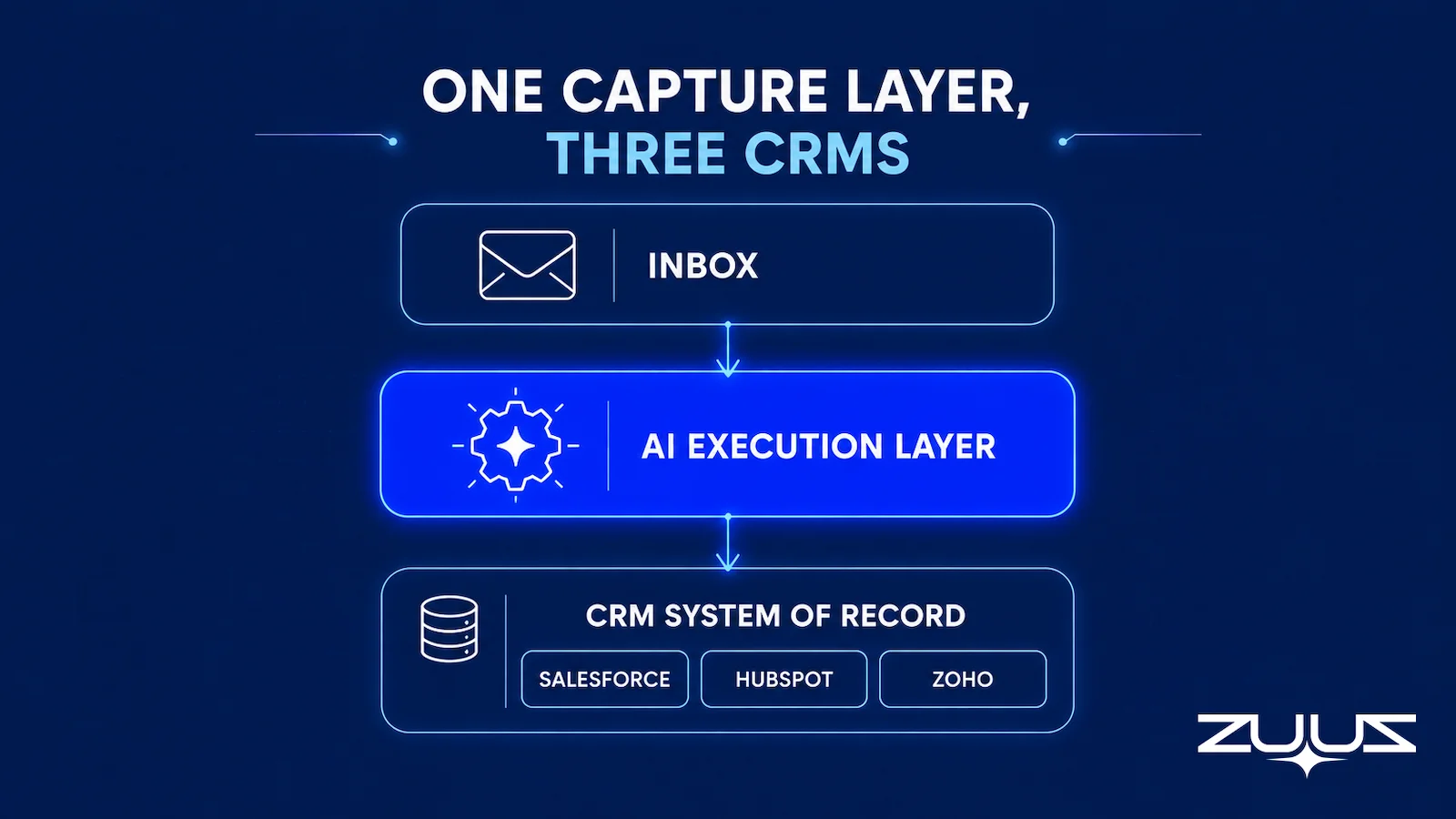 AI execution layer sitting between inbox and Salesforce, HubSpot, Zoho, Attio or Pipedrive for CRM data quality