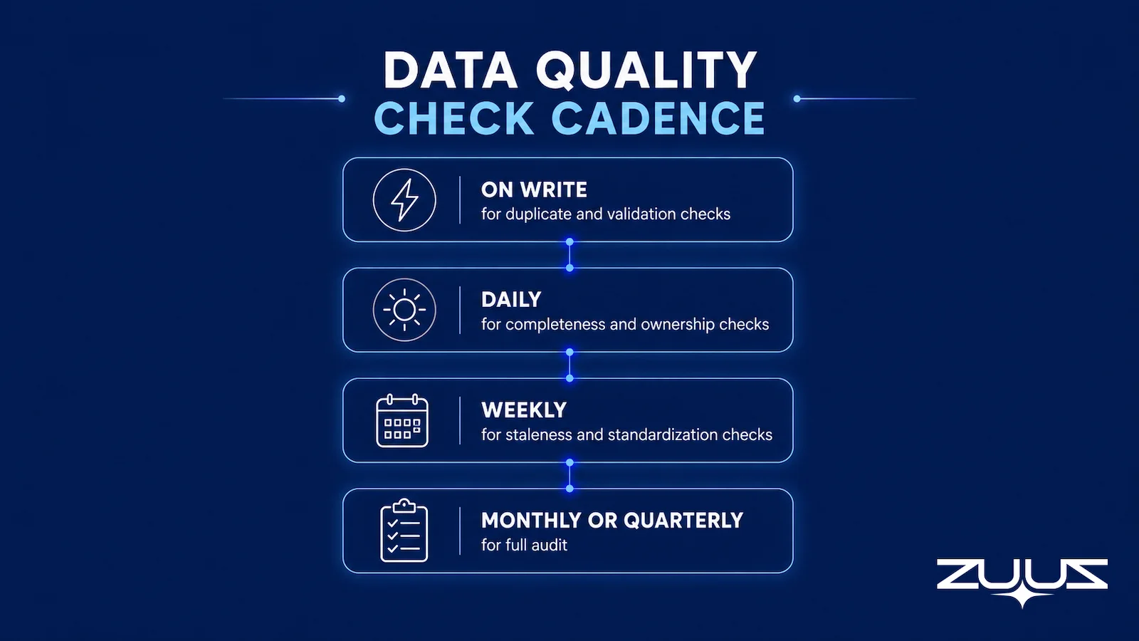 CRM data quality check cadence showing on-write, daily, weekly, and monthly automated intervals