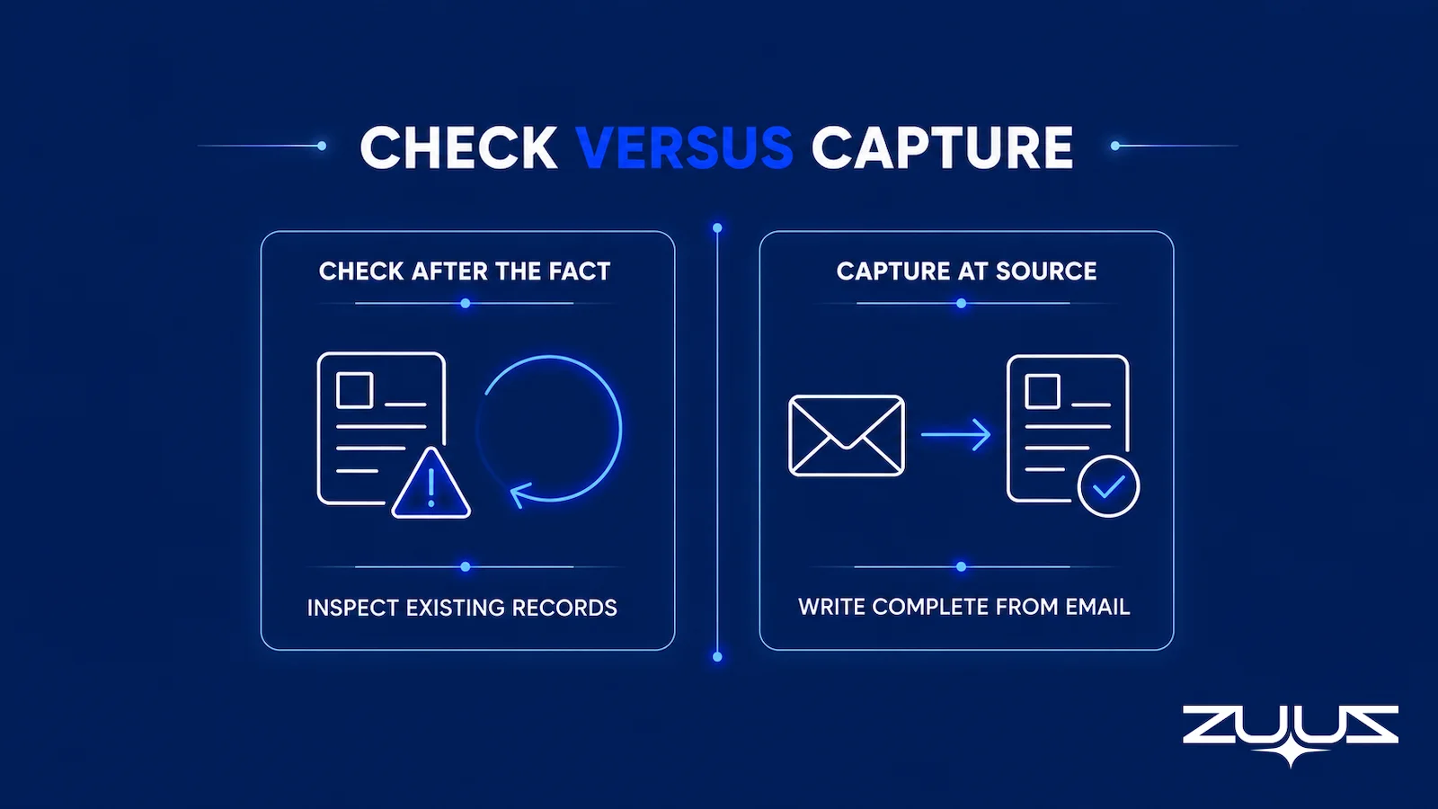 Diagram comparing checking CRM records after the fact versus capturing complete data at the source