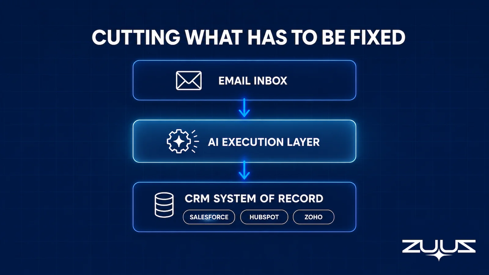 ZUUZ AI execution layer between email inbox and the CRM system of record across Salesforce, HubSpot, Zoho, Attio or Pipedrive