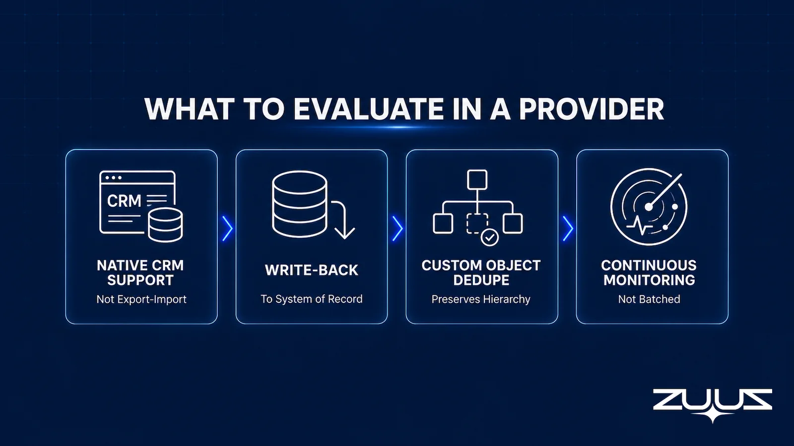 What to evaluate in a CRM data quality service provider: native CRM support, write-back, custom object dedupe, continuous monitoring