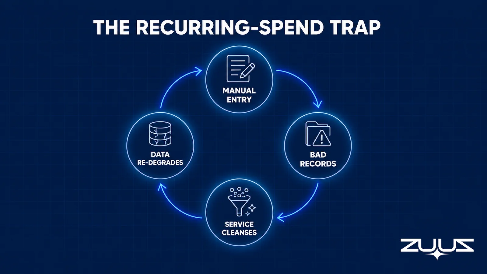 The recurring-spend trap: manual entry creates bad records that a cleansing service fixes until data re-degrades