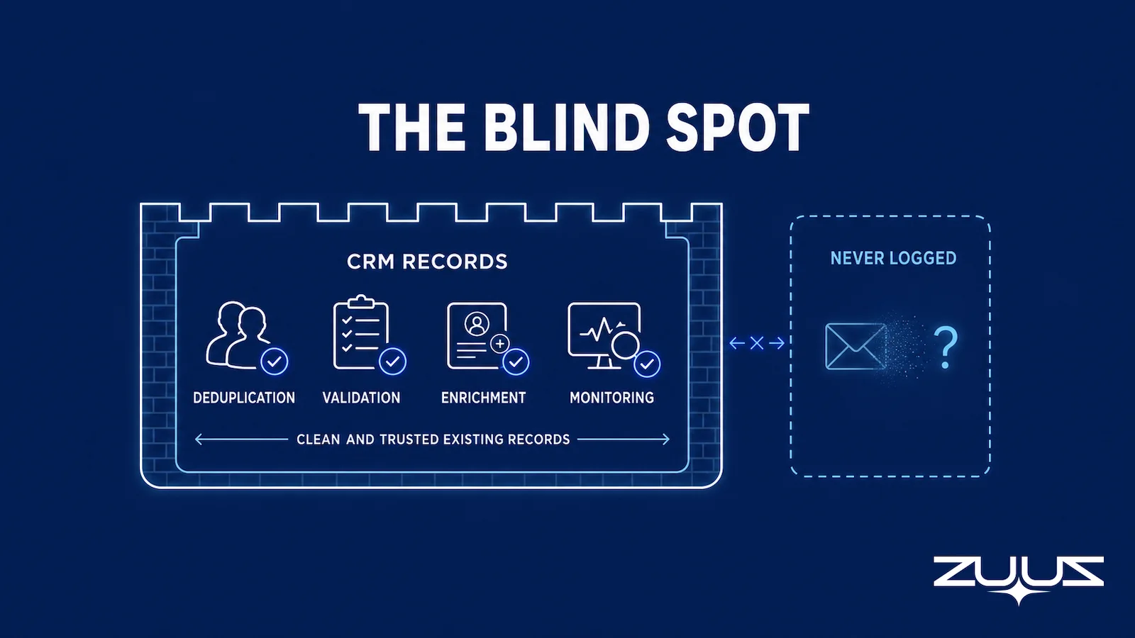 Diagram showing the blind spot in CRM data quality tools: four cleanup categories clean existing CRM records but cannot reach deals that were never logged